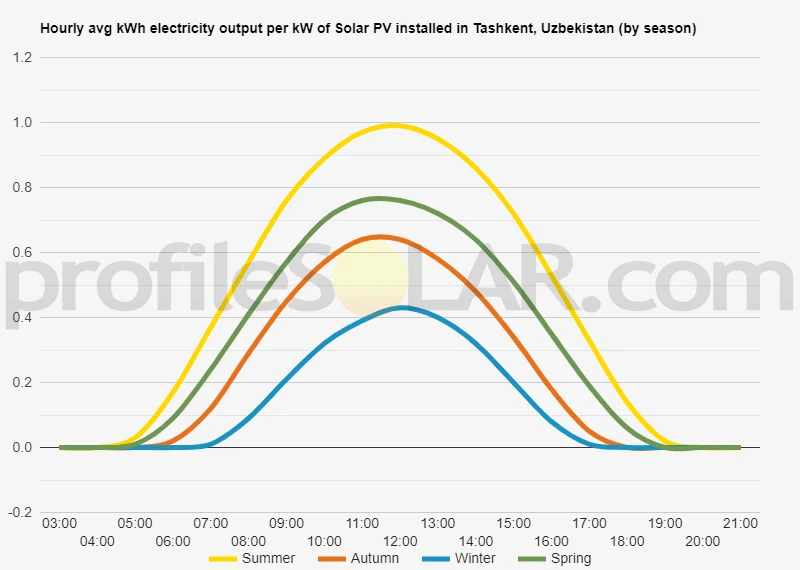 Graph of hourly avg kWh electricity output per kW of Solar PV installed in Tashkent, Uzbekistan (by season)