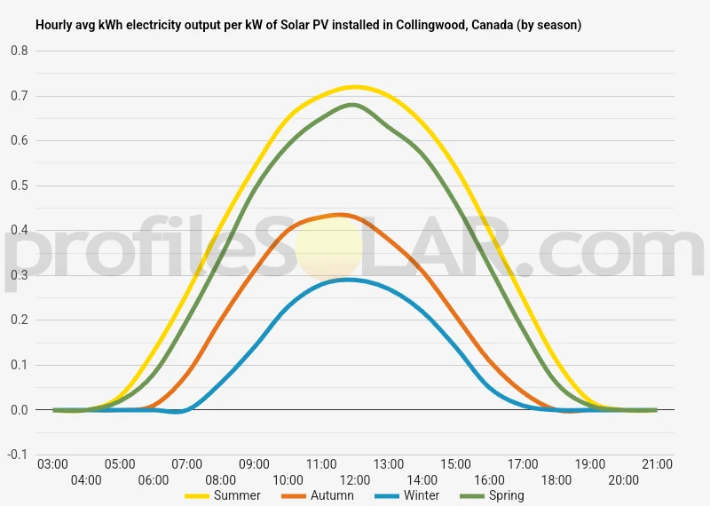 Graph of hourly avg kWh electricity output per kW of Solar PV installed in Collingwood, Canada (by season)
