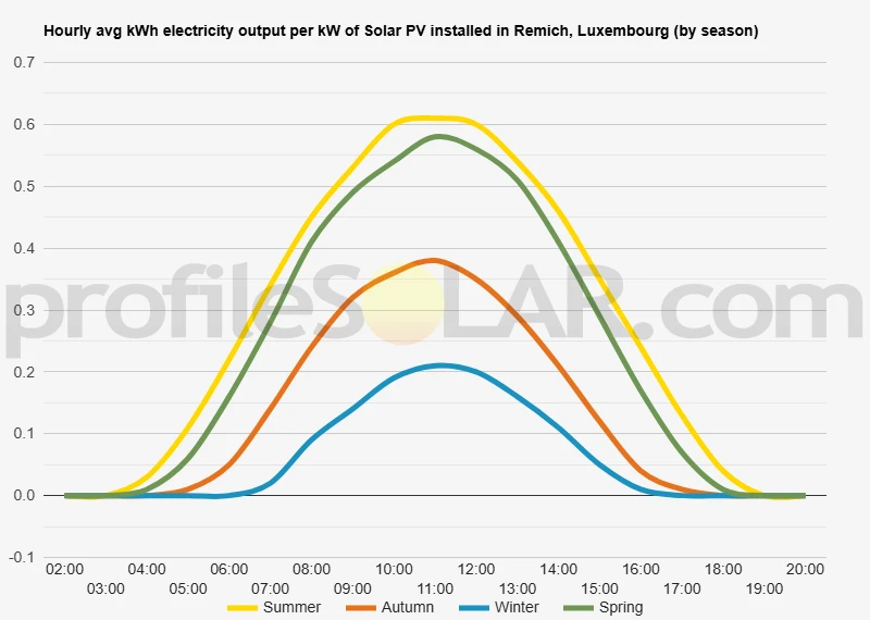 Graph of hourly avg kWh electricity output per kW of Solar PV installed in Remich, Luxembourg (by season)