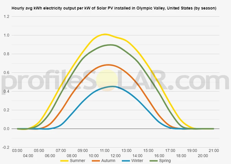 Graph of hourly avg kWh electricity output per kW of Solar PV installed in Olympic Valley, United States (by season)