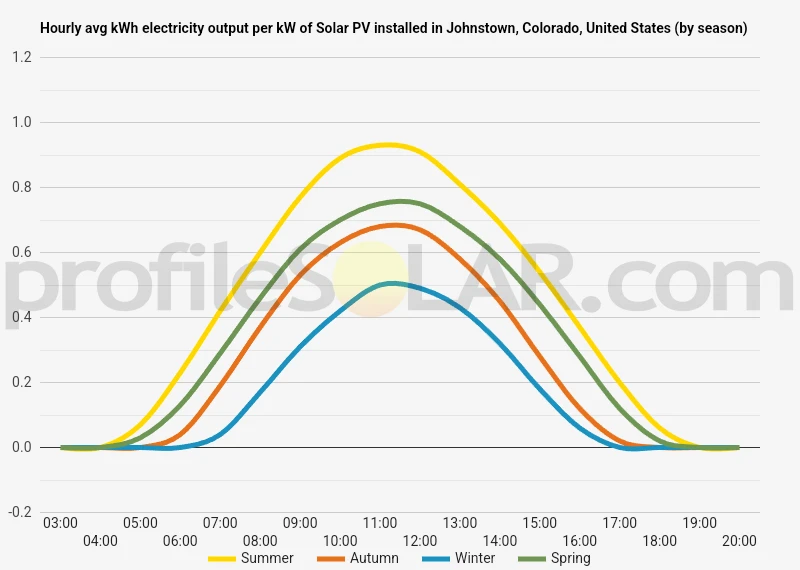 Graph of hourly avg kWh electricity output per kW of Solar PV installed in Johnstown, Colorado, United States (by season)