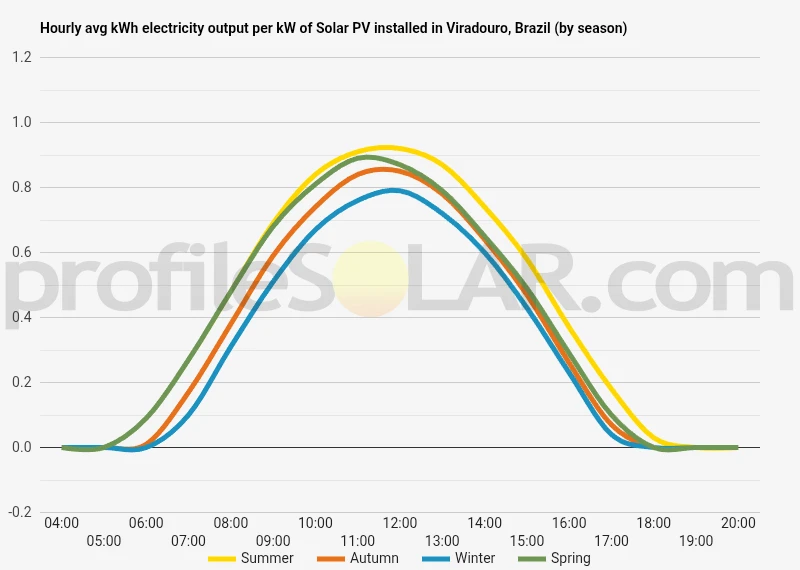 Graph of hourly avg kWh electricity output per kW of Solar PV installed in Viradouro, Brazil (by season)