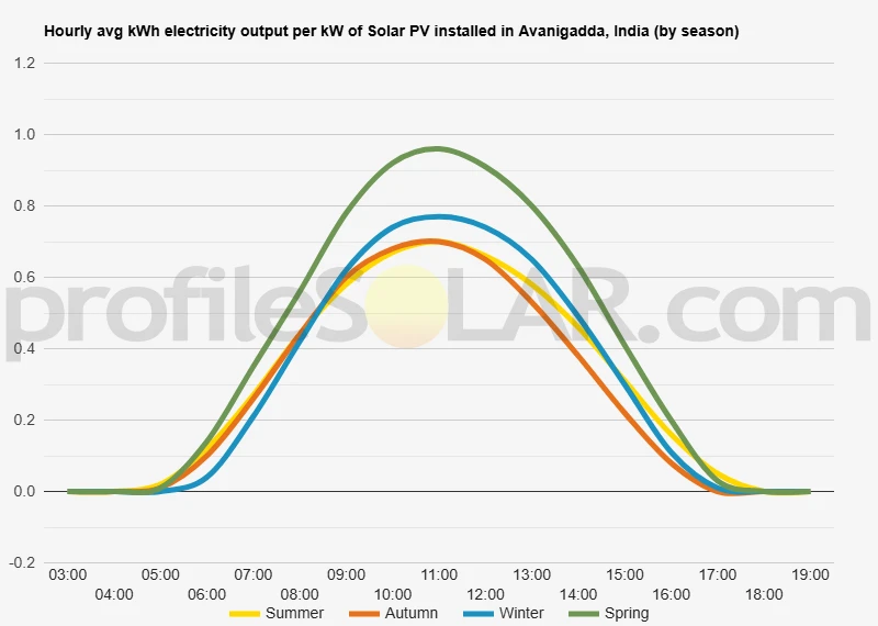 Graph of hourly avg kWh electricity output per kW of Solar PV installed in Avanigadda, India (by season)