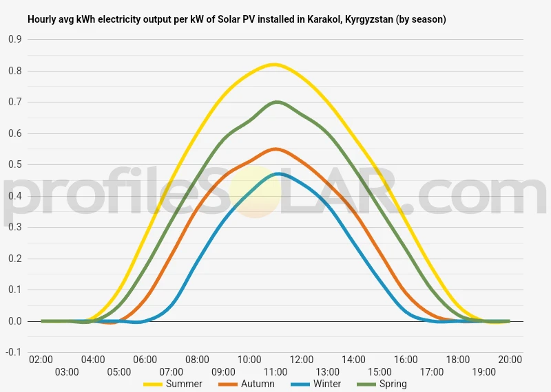 Graph of hourly avg kWh electricity output per kW of Solar PV installed in Karakol, Kyrgyzstan (by season)