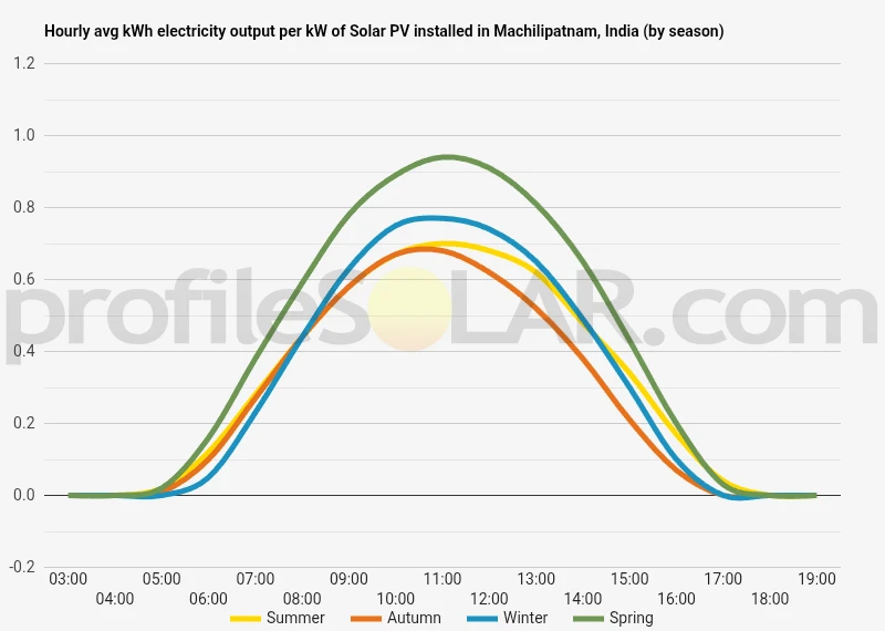 Graph of hourly avg kWh electricity output per kW of Solar PV installed in Machilipatnam, India (by season)