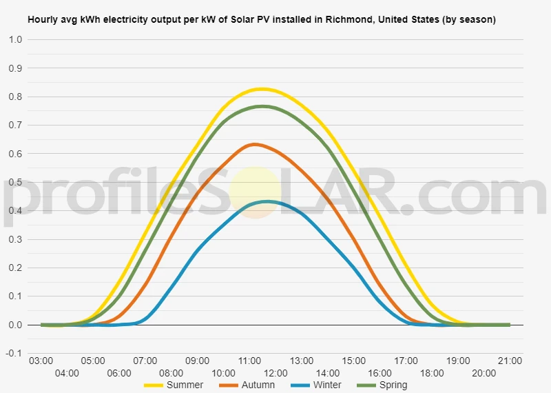 Graph of hourly avg kWh electricity output per kW of Solar PV installed in Richmond, United States (by season)