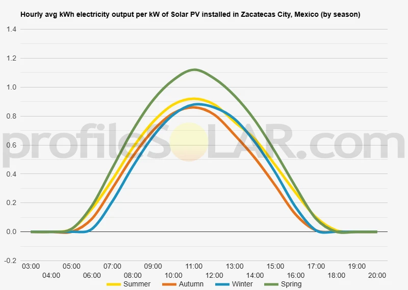Graph of hourly avg kWh electricity output per kW of Solar PV installed in Zacatecas City, Mexico (by season)