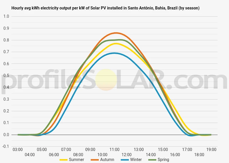 Graph of hourly avg kWh electricity output per kW of Solar PV installed in Santo Antônio, Bahia, Brazil (by season)