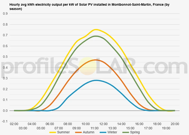 Graph of hourly avg kWh electricity output per kW of Solar PV installed in Montbonnot-Saint-Martin, France (by season)