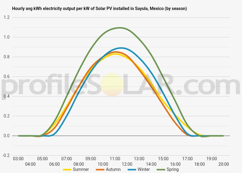 Graph of hourly avg kWh electricity output per kW of Solar PV installed in Sayula, Mexico (by season)