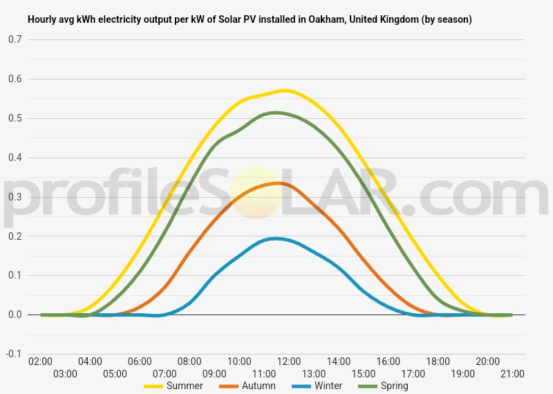 Graph of hourly avg kWh electricity output per kW of Solar PV installed in Oakham, United Kingdom (by season)