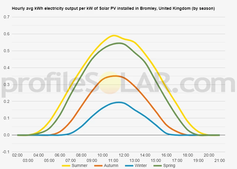 Graph of hourly avg kWh electricity output per kW of Solar PV installed in Bromley, United Kingdom (by season)