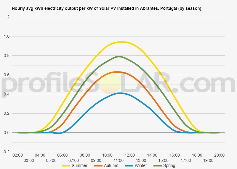 Graph of hourly avg kWh electricity output per kW of Solar PV installed in Abrantes, Portugal (by season)