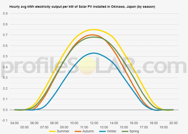 Graph of hourly avg kWh electricity output per kW of Solar PV installed in Okinawa, Japan (by season)