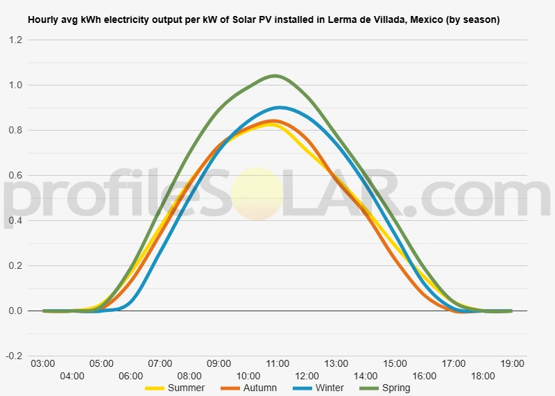 Graph of hourly avg kWh electricity output per kW of Solar PV installed in Lerma De Villada, Mexico (by season)