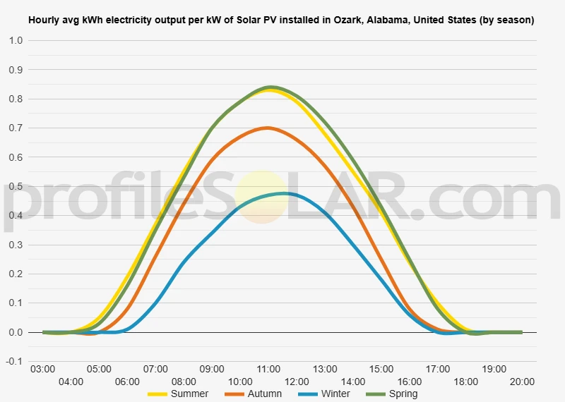 Graph of hourly avg kWh electricity output per kW of Solar PV installed in Ozark, Alabama, United States (by season)