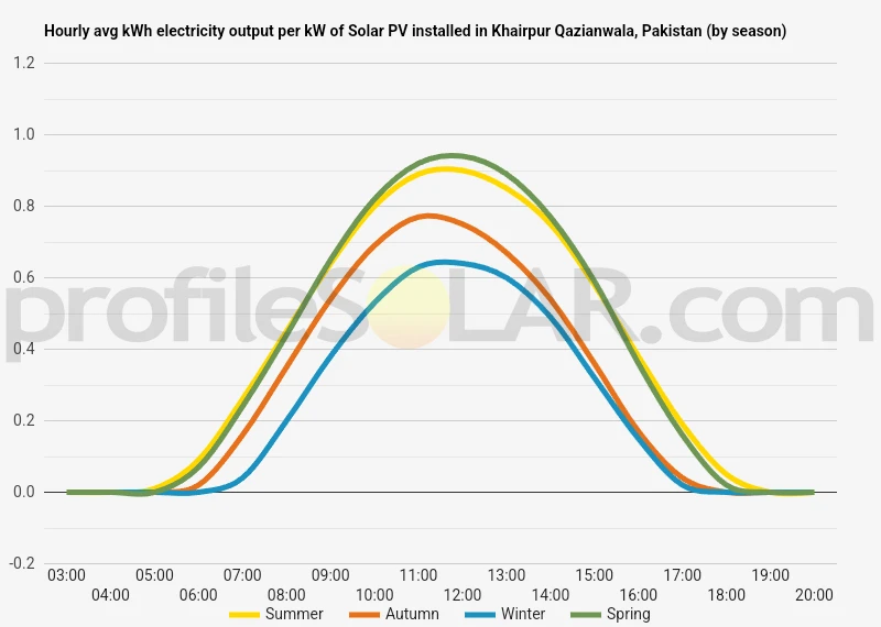 Graph of hourly avg kWh electricity output per kW of Solar PV installed in Khairpur Qazianwala, Pakistan (by season)