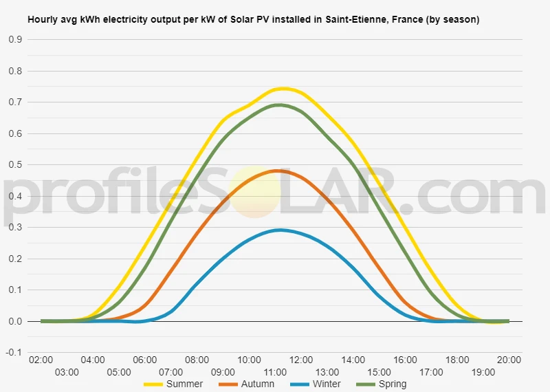 Graph of hourly avg kWh electricity output per kW of Solar PV installed in Saint-Etienne, France (by season)