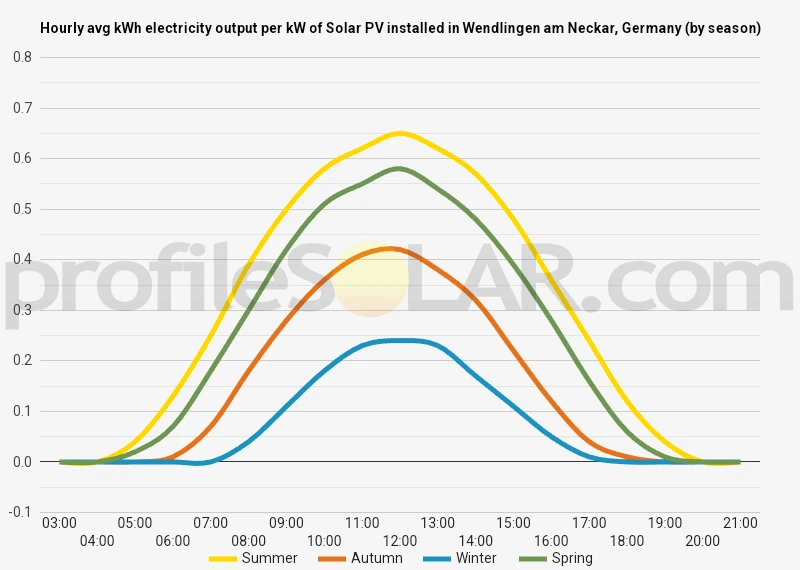 Graph of hourly avg kWh electricity output per kW of Solar PV installed in Wendlingen Am Neckar, Germany (by season)