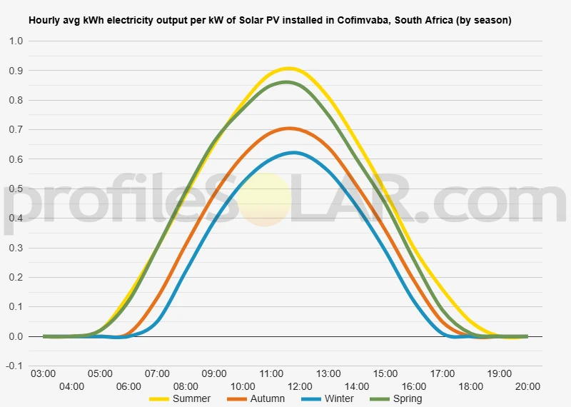 Graph of hourly avg kWh electricity output per kW of Solar PV installed in Cofimvaba, South Africa (by season)