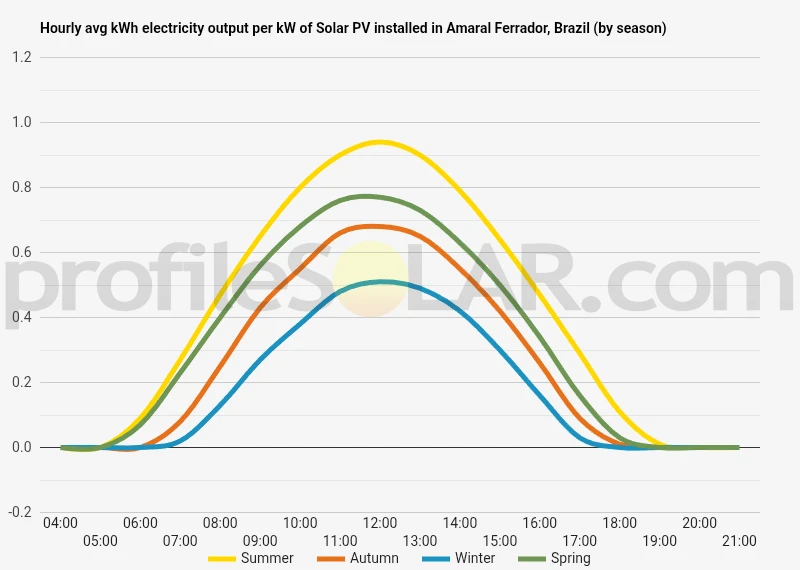 Graph of hourly avg kWh electricity output per kW of Solar PV installed in Amaral Ferrador, Brazil (by season)