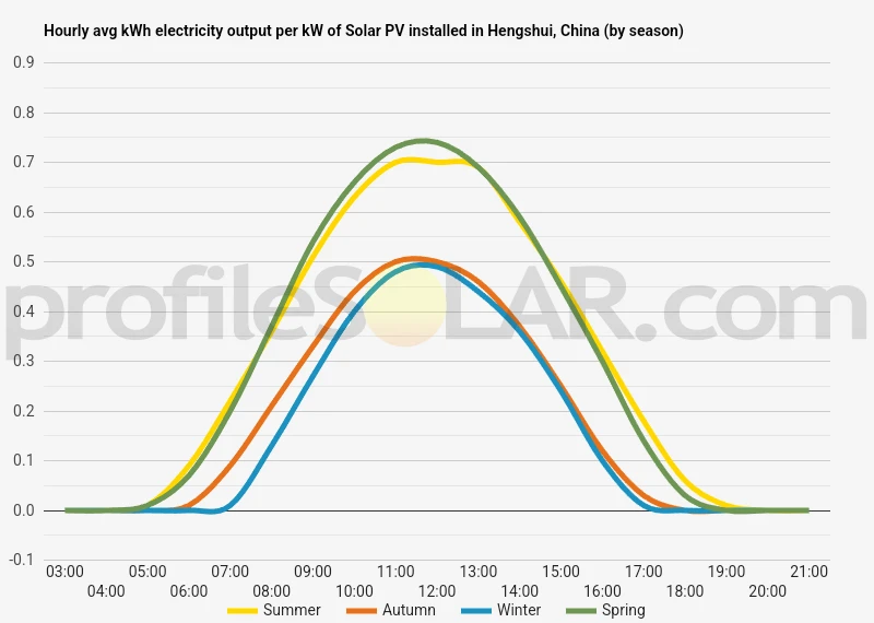 Graph of hourly avg kWh electricity output per kW of Solar PV installed in Hengshui, China (by season)