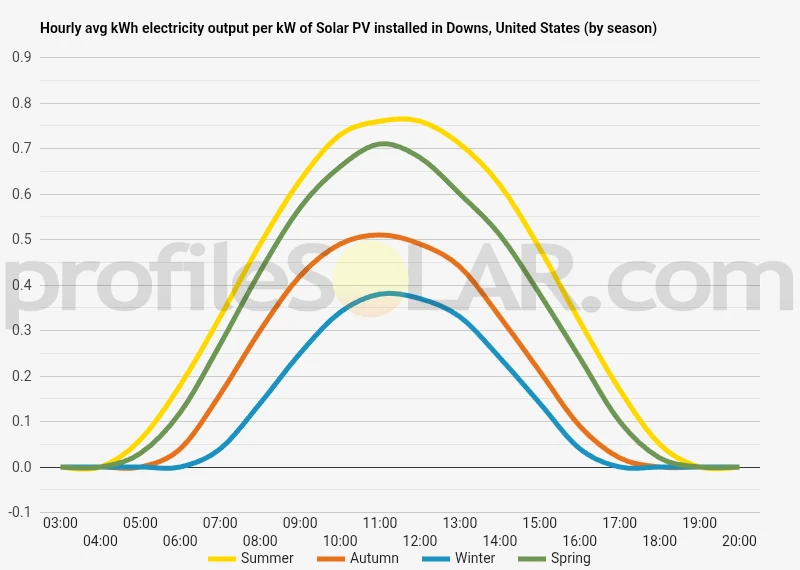 Graph of hourly avg kWh electricity output per kW of Solar PV installed in Downs, United States (by season)