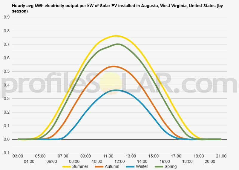 Graph of hourly avg kWh electricity output per kW of Solar PV installed in Augusta, West Virginia, United States (by season)