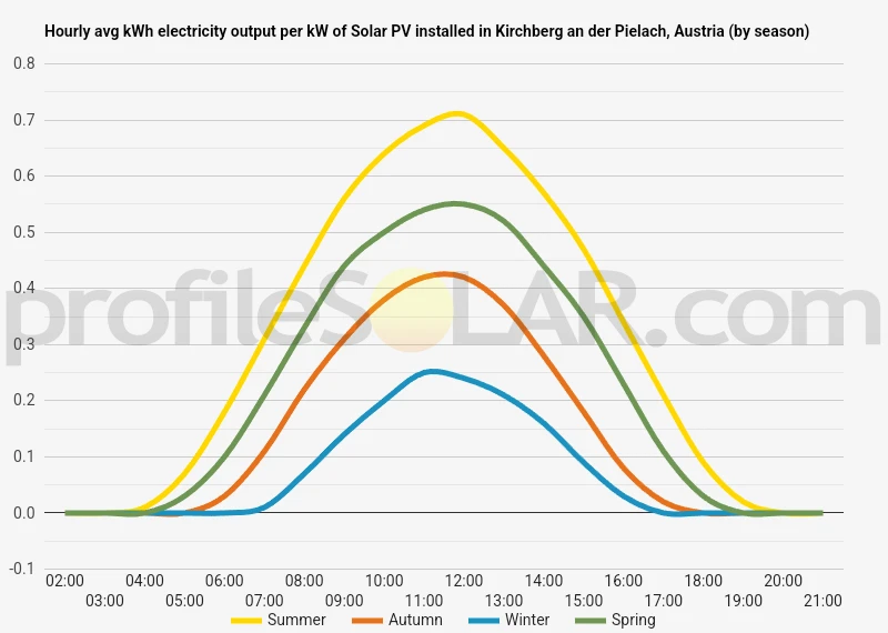 Graph of hourly avg kWh electricity output per kW of Solar PV installed in Kirchberg An Der Pielach, Austria (by season)