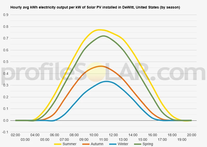 Graph of hourly avg kWh electricity output per kW of Solar PV installed in DeWitt, United States (by season)