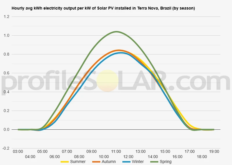 Graph of hourly avg kWh electricity output per kW of Solar PV installed in Terra Nova, Brazil (by season)