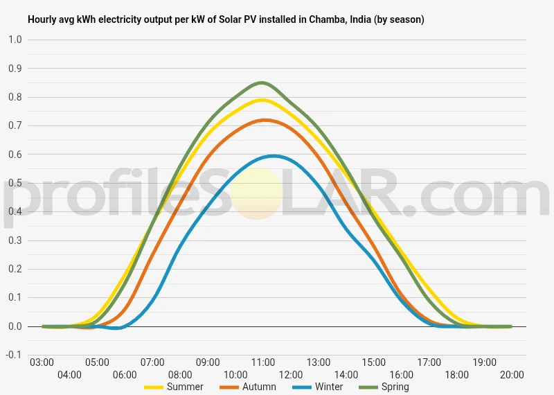 Graph of hourly avg kWh electricity output per kW of Solar PV installed in Chamba, India (by season)