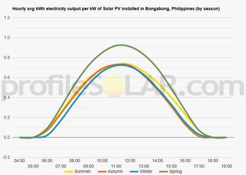 Graph of hourly avg kWh electricity output per kW of Solar PV installed in Bongabong, Philippines (by season)