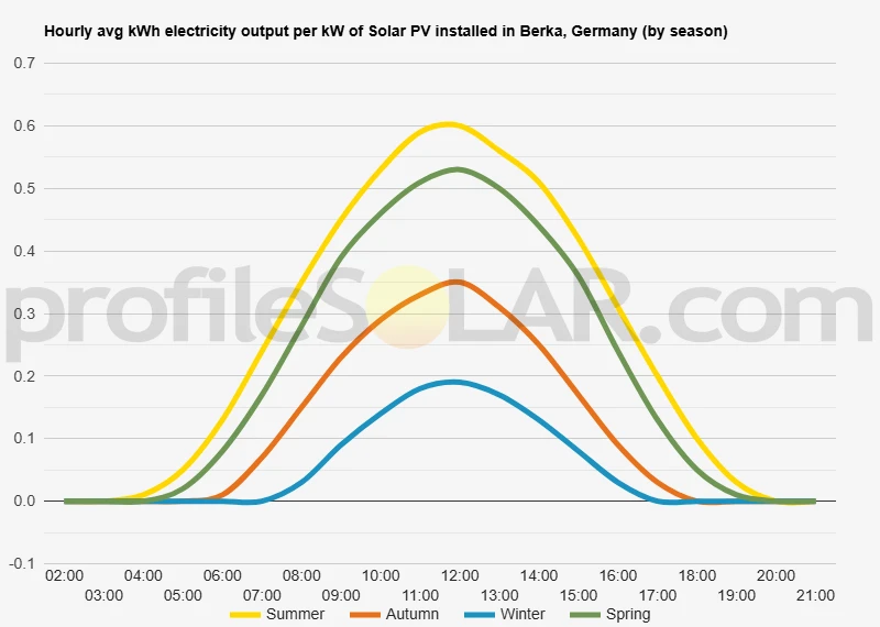 Graph of hourly avg kWh electricity output per kW of Solar PV installed in Berka, Germany (by season)