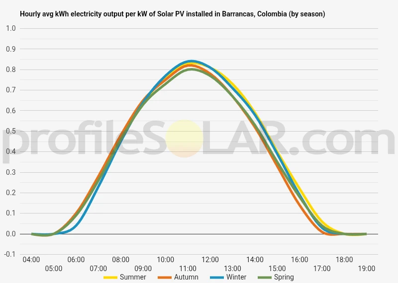 Graph of hourly avg kWh electricity output per kW of Solar PV installed in Barrancas, Colombia (by season)