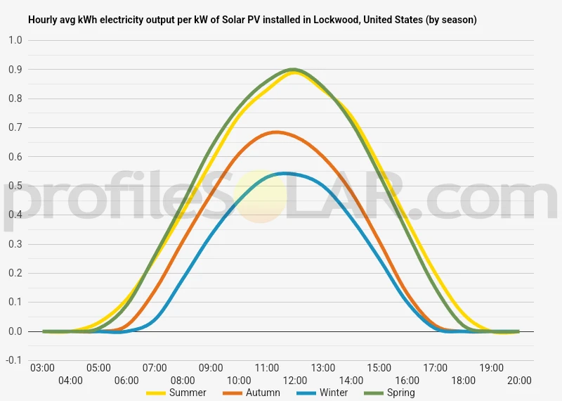 Graph of hourly avg kWh electricity output per kW of Solar PV installed in Lockwood, United States (by season)