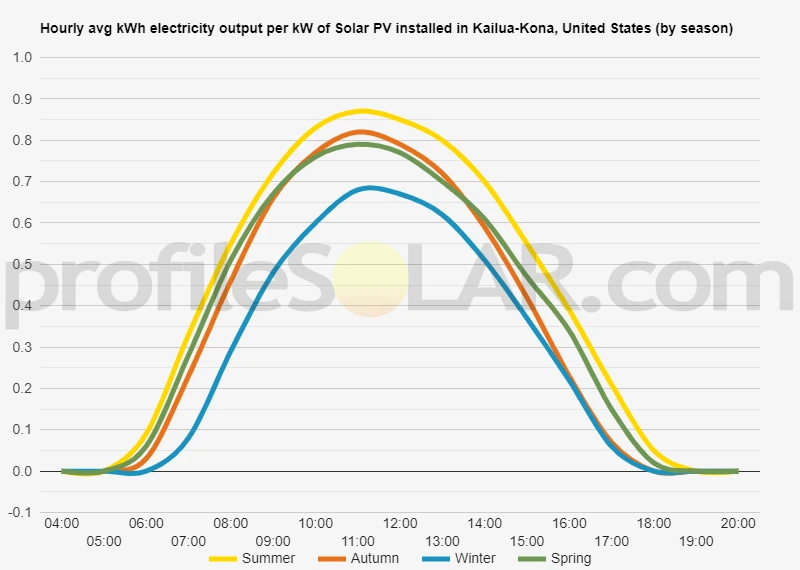 Graph of hourly avg kWh electricity output per kW of Solar PV installed in Kailua-Kona, United States (by season)
