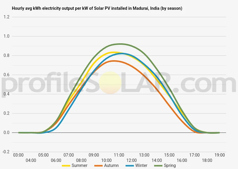 Graph of hourly avg kWh electricity output per kW of Solar PV installed in Madurai, India (by season)