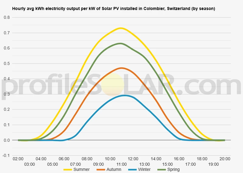 Graph of hourly avg kWh electricity output per kW of Solar PV installed in Colombier, Switzerland (by season)