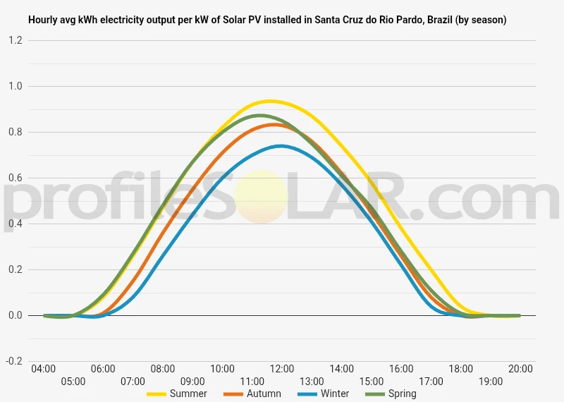 Graph of hourly avg kWh electricity output per kW of Solar PV installed in Santa Cruz Do Rio Pardo, Brazil (by season)