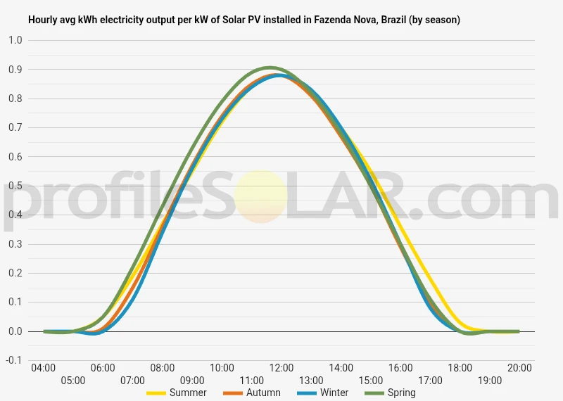 Graph of hourly avg kWh electricity output per kW of Solar PV installed in Fazenda Nova, Brazil (by season)