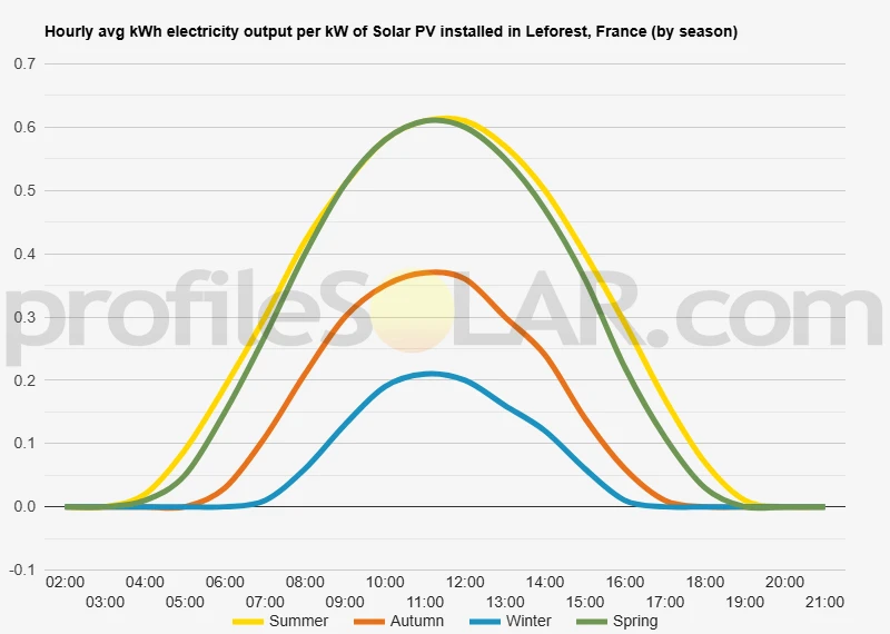 Graph of hourly avg kWh electricity output per kW of Solar PV installed in Leforest, France (by season)