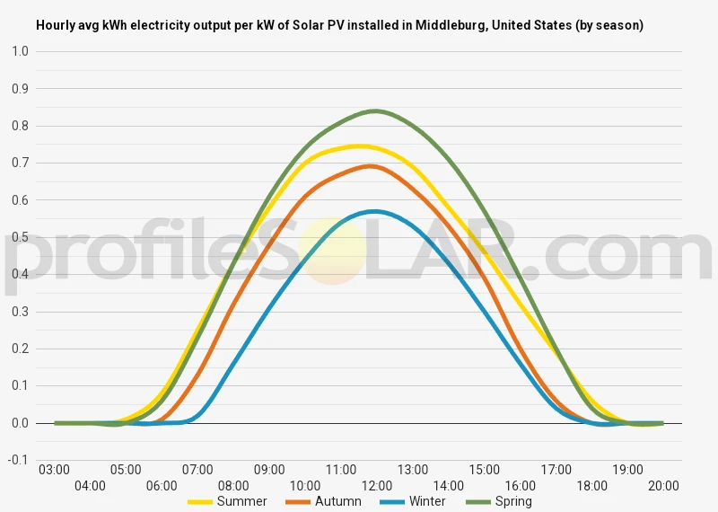 Graph of hourly avg kWh electricity output per kW of Solar PV installed in Middleburg, United States (by season)