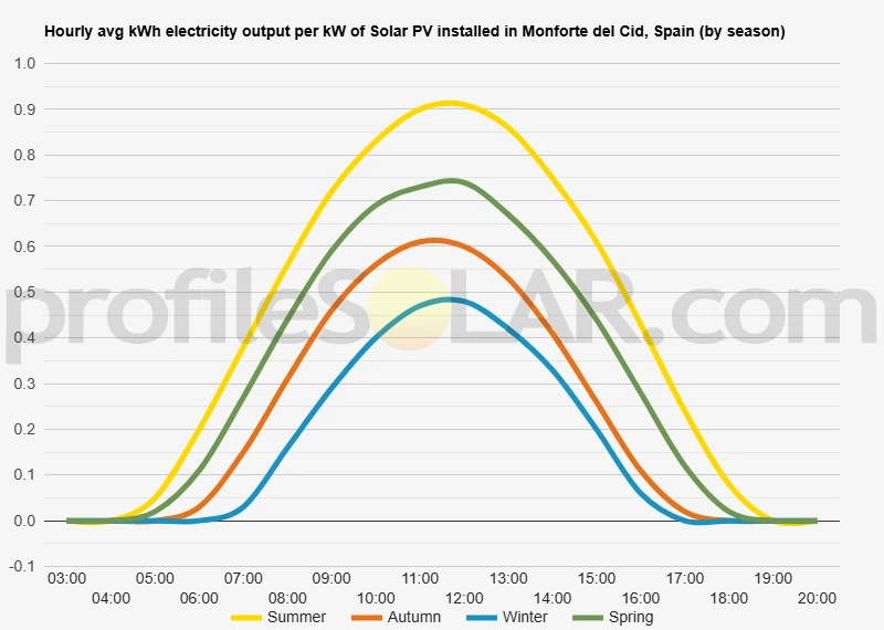 Graph of hourly avg kWh electricity output per kW of Solar PV installed in Monforte Del Cid, Spain (by season)