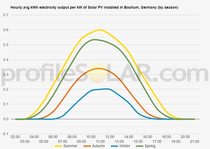 Graph of hourly avg kWh electricity output per kW of Solar PV installed in Bochum, Germany (by season)