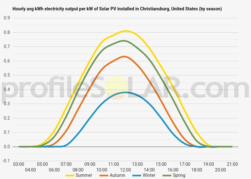 Graph of hourly avg kWh electricity output per kW of Solar PV installed in Christiansburg, United States (by season)