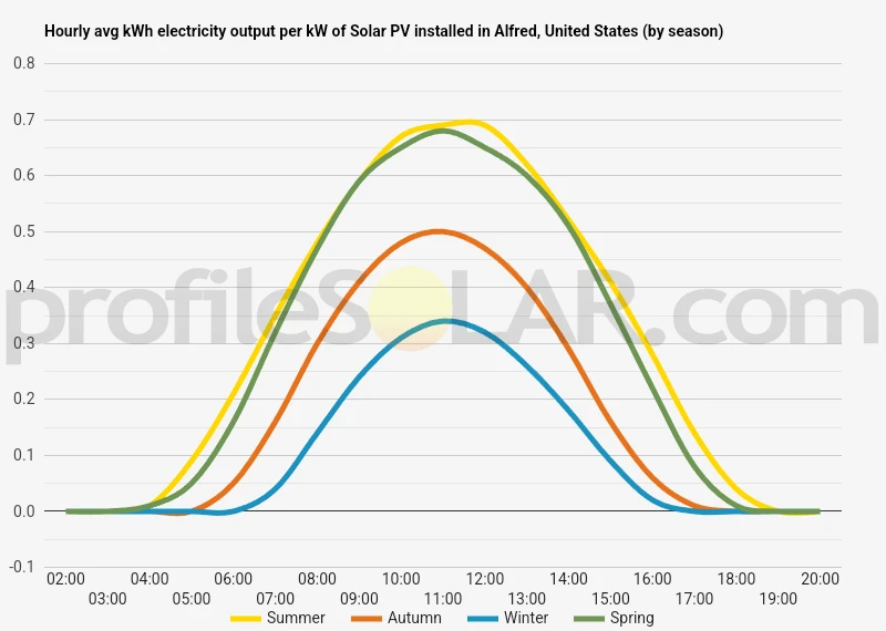 Graph of hourly avg kWh electricity output per kW of Solar PV installed in Alfred, United States (by season)