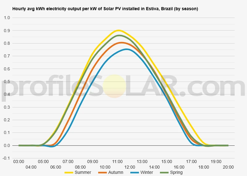 Graph of hourly avg kWh electricity output per kW of Solar PV installed in Estiva, Brazil (by season)