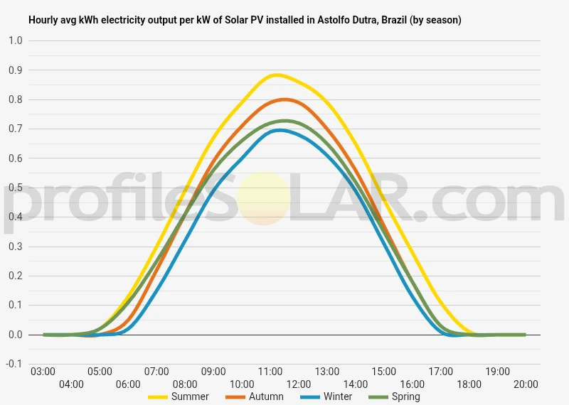 Graph of hourly avg kWh electricity output per kW of Solar PV installed in Astolfo Dutra, Brazil (by season)