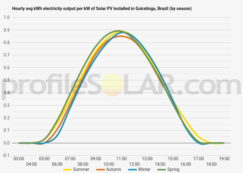 Graph of hourly avg kWh electricity output per kW of Solar PV installed in Guiratinga, Brazil (by season)